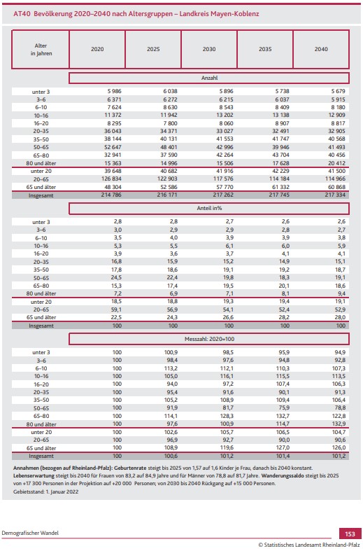 Bevölkerung 2020-2040 nach ALtersgruppe LK MYK