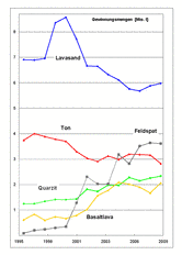 Gewinnungsmengen 1996-2009