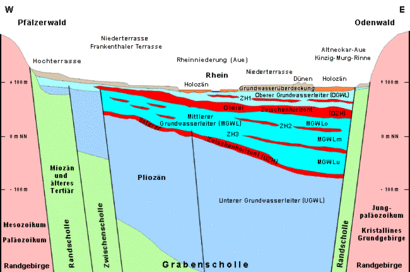 Vereinfachter hydrogeologischer Profilschnitt im Raum Rhein-Neckar