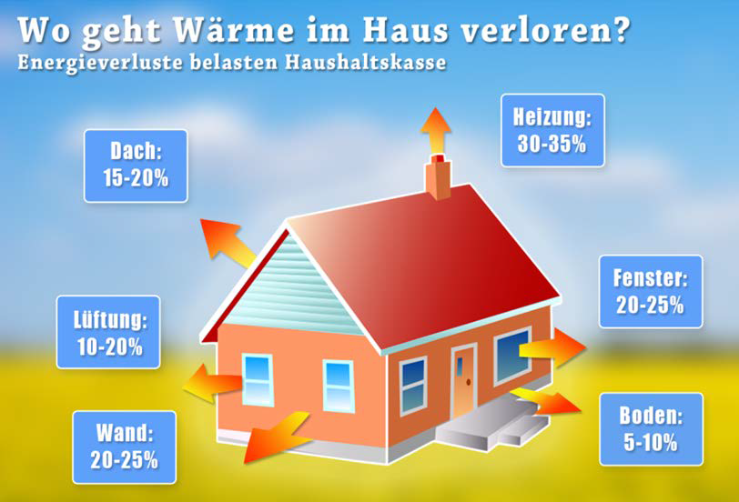 Darstellung wo Wärme verloren geht