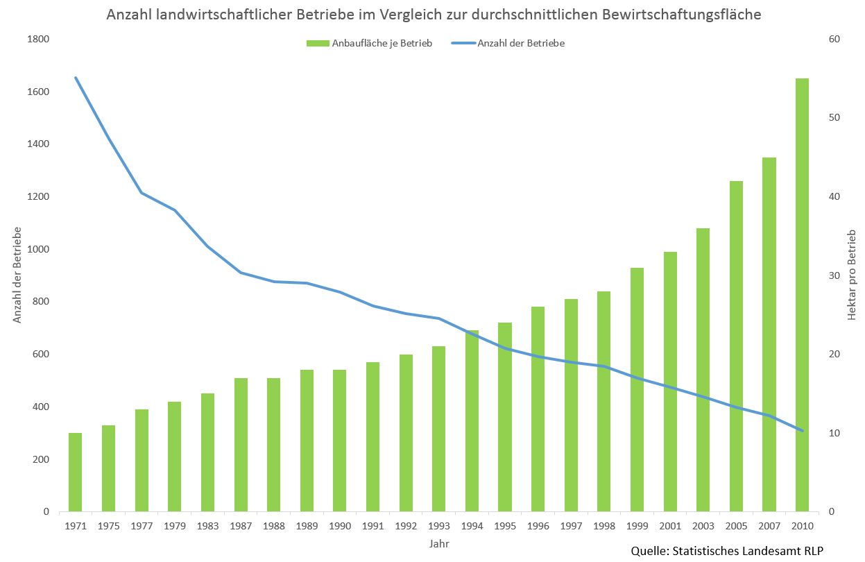 Schaubild Betriebe versus Anbaufläche pro Betrieb