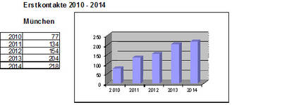 Statistik Erstkontakte