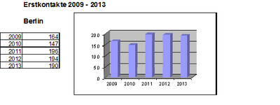 Statistik Erstkontakte