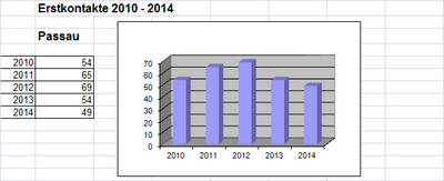 Statistik Erstkontakte