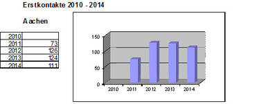 Statistik Erstkontakte