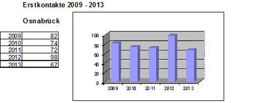 Statistik Erstkontakte
