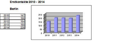 Statistik Erstkontakte