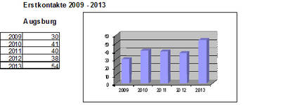 Statistik Erstkontakte