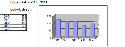 Statistik Erstkontakte