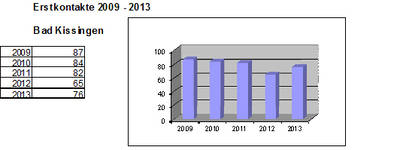 Statistik Erstkontakte