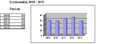 Statistik Erstkontakte