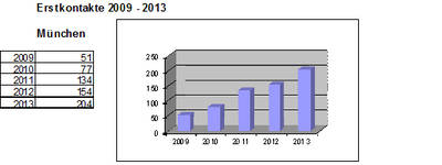 Statistik Erstkontakte