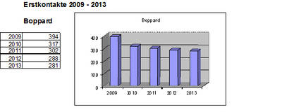 Statistik Erstkontakte