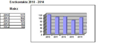 Statistik Erstkontakte