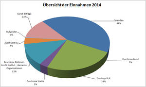 Übersicht der Einnahmen