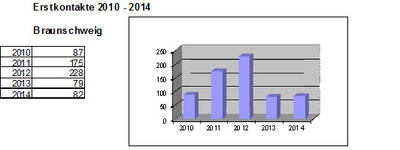 Statistik Erstkontakte