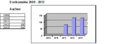 Statistik Erstkontakte