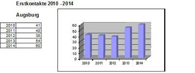 Statistik Erstkontakte