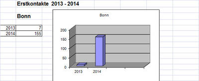 Statistik Erstkontakte