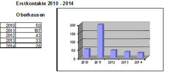 Statistik Erstkontakte