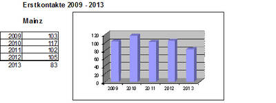 Statistik Erstkontakte