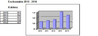 Statistik Erstkontakte
