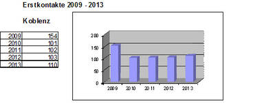 Statistik Erstkontakte