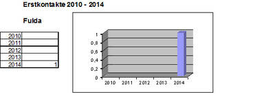 Statistik Erstkontakte