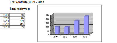 Statistik Erstkontakte