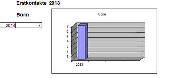 Statistik Erstkontakte