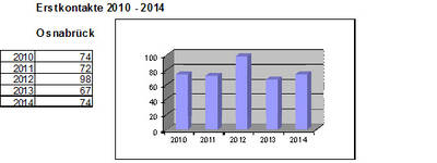 Statistik Erstkontakte
