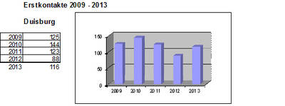 Statistik Erstkontakte
