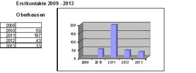 Statistik Erstkontakte