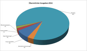 Übersicht der Ausgaben