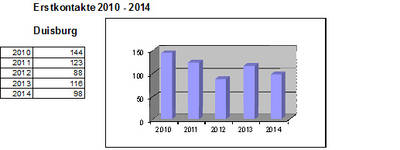 Statistik Erstkontakte