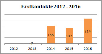 Statistik Erstkontakte