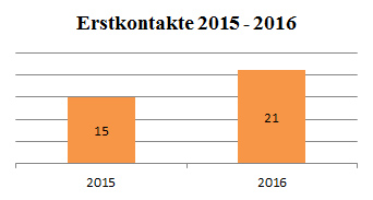 Statistik Erstkontakte