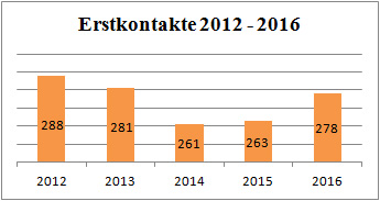 Statistik Erstkontakte