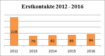 Statistik Erstkontakte