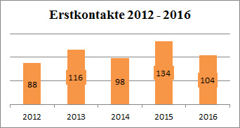 Statistik Erstkontakte