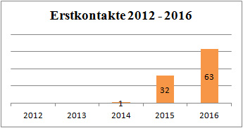 Statistik Erstkontakte