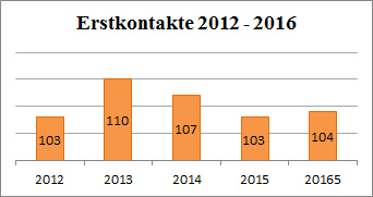 Statistik Erstkontakte