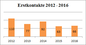 Statistik Erstkontakte