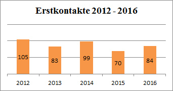 Statistik Erstkontakte