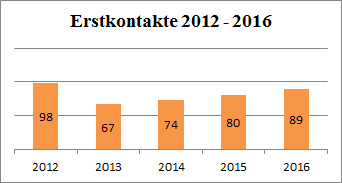 Statistik Erstkontakte
