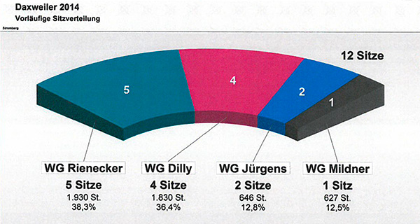 Wahl 2014 Daxweiler