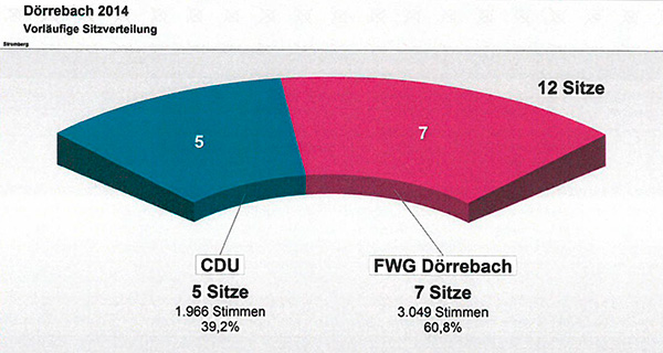 Wahl 2014 Dörrebach