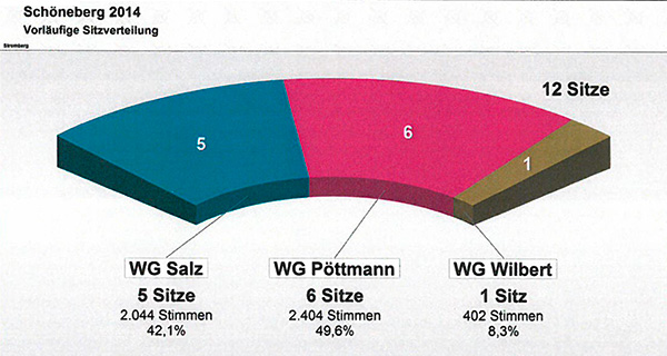 Wahl 2014 Schöneberg