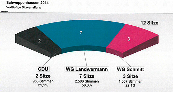 Wahl 2014 Schweppemhausen