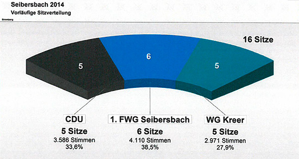 Wahl 2014 Seibersbach